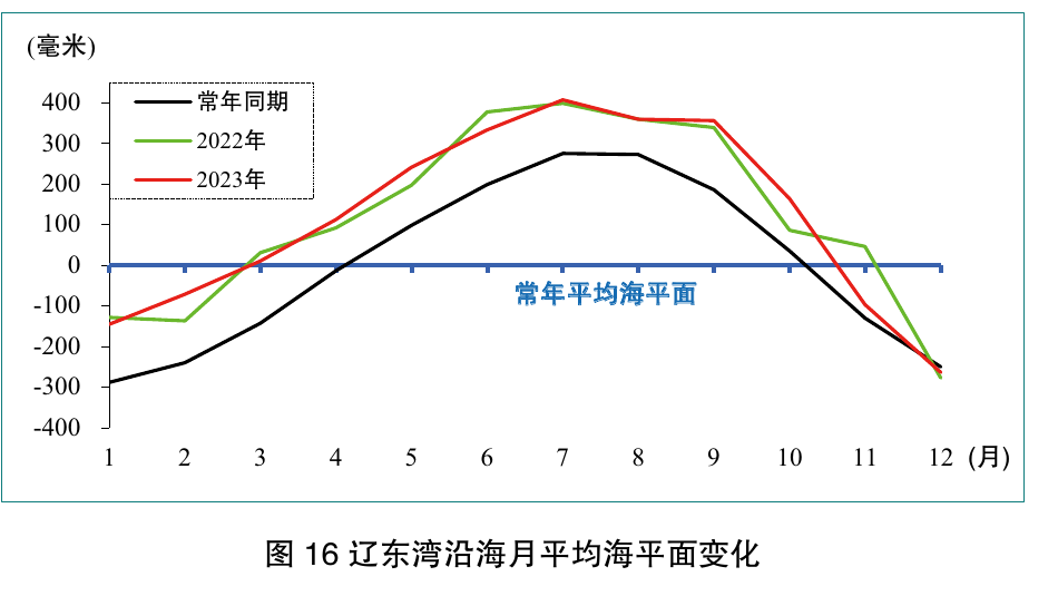图16 辽东湾沿海月平均海平面变化；保留月份坐标、毫米刻度、常年同期及2022/2023年曲线和图题