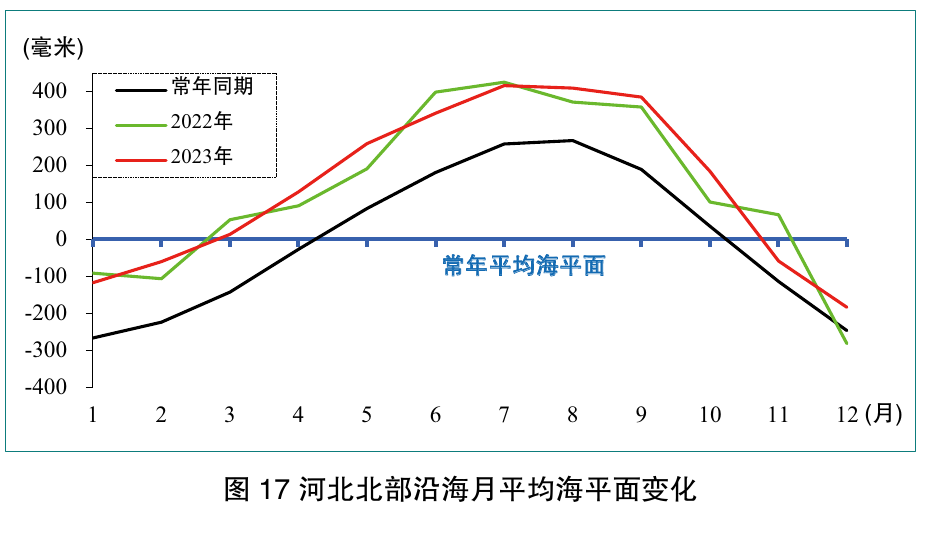 图17 河北北部沿海月平均海平面变化；保留月份坐标、毫米刻度、常年同期及2022/2023年曲线和图题