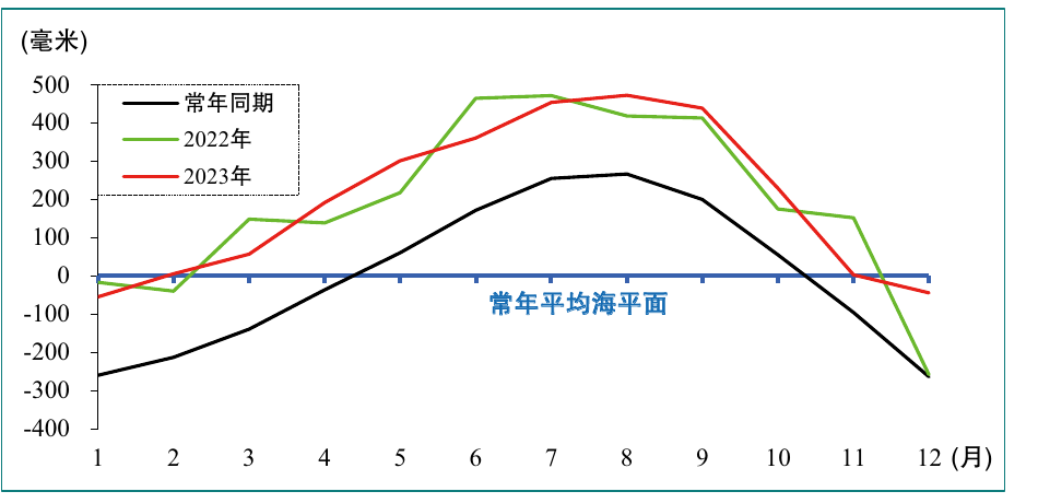 图18 河北南部沿海月平均海平面变化；保留月份坐标、毫米刻度、常年同期及2022/2023年曲线和图题