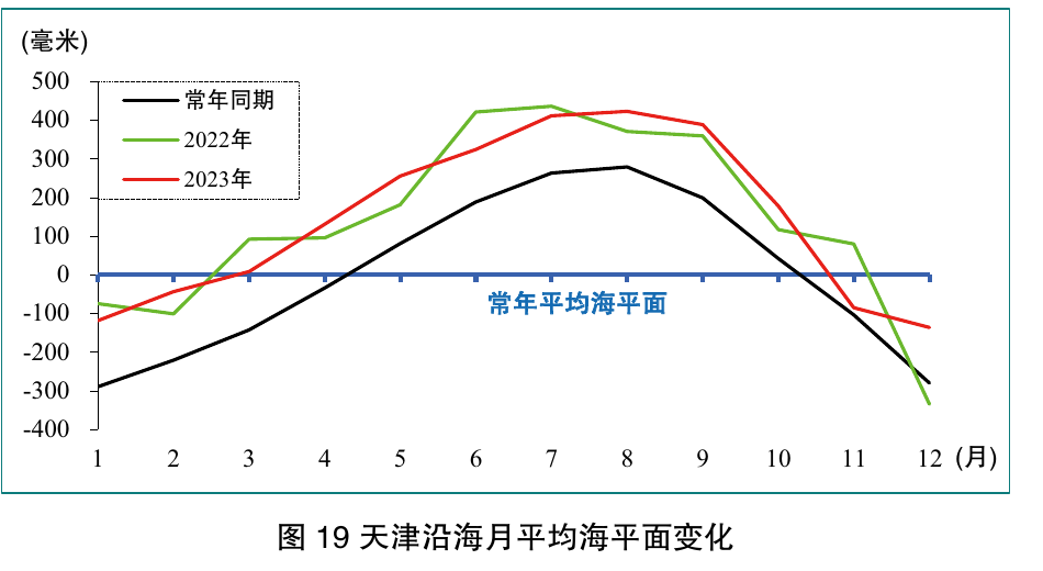 图19 天津沿海月平均海平面变化；保留月份坐标、毫米刻度、常年同期及2022/2023年曲线和图题