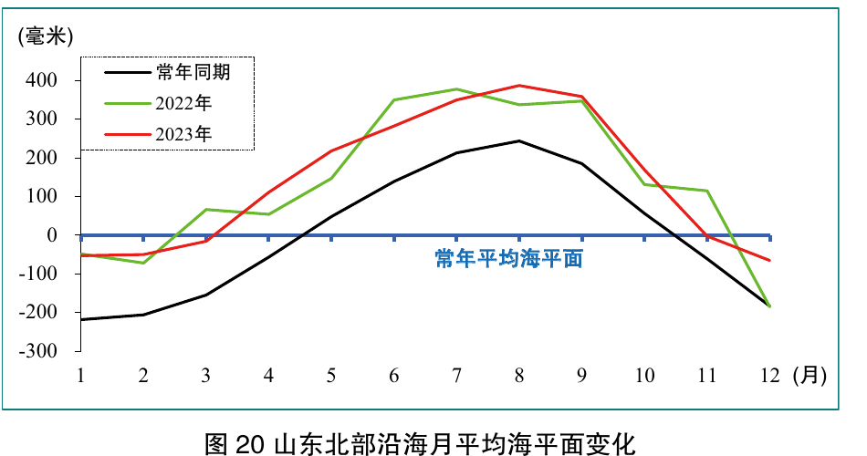 图20 山东北部沿海月平均海平面变化；保留月份坐标、毫米刻度、常年同期及2022/2023年曲线和图题
