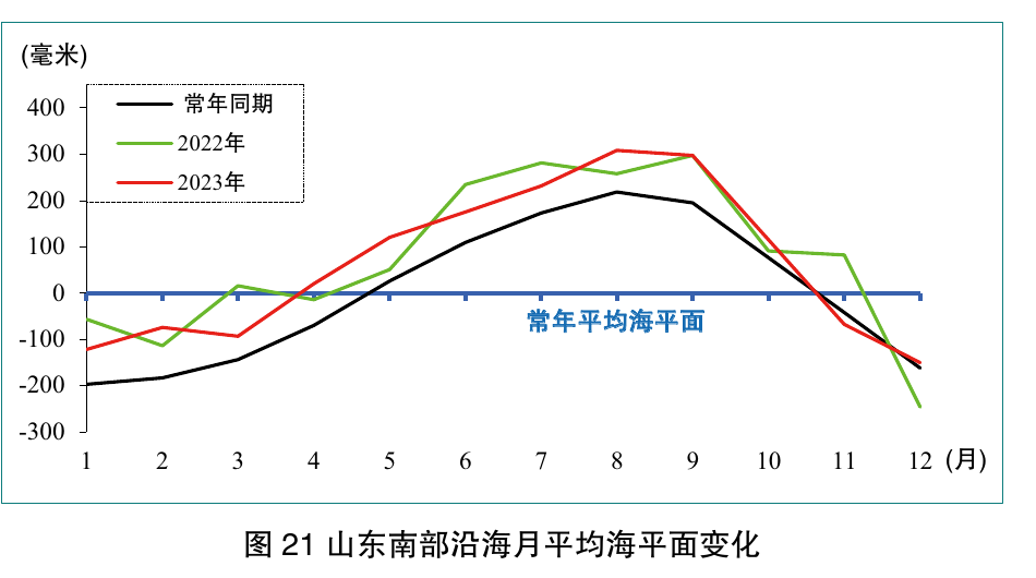 图21 山东南部沿海月平均海平面变化；保留月份坐标、毫米刻度、常年同期及2022/2023年曲线和图题
