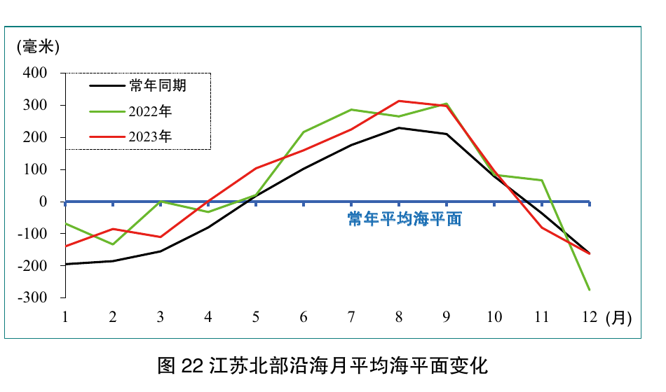 图22 江苏北部沿海月平均海平面变化；保留月份坐标、毫米刻度、常年同期及2022/2023年曲线和图题