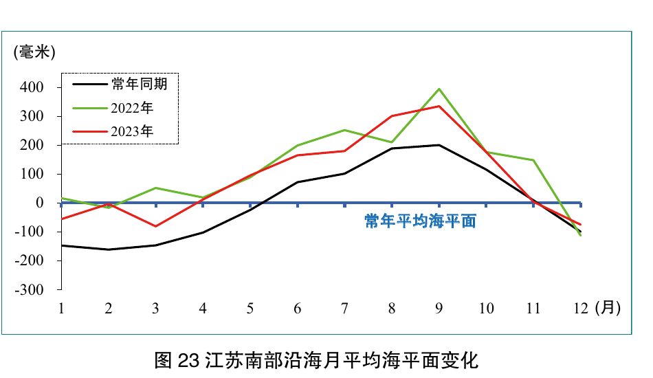 图23 江苏南部沿海月平均海平面变化；保留月份坐标、毫米刻度、常年同期及2022/2023年曲线和图题