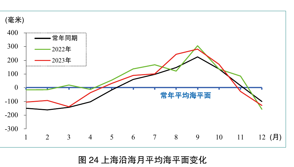图24 上海沿海月平均海平面变化；保留月份坐标、毫米刻度、常年同期及2022/2023年曲线和图题