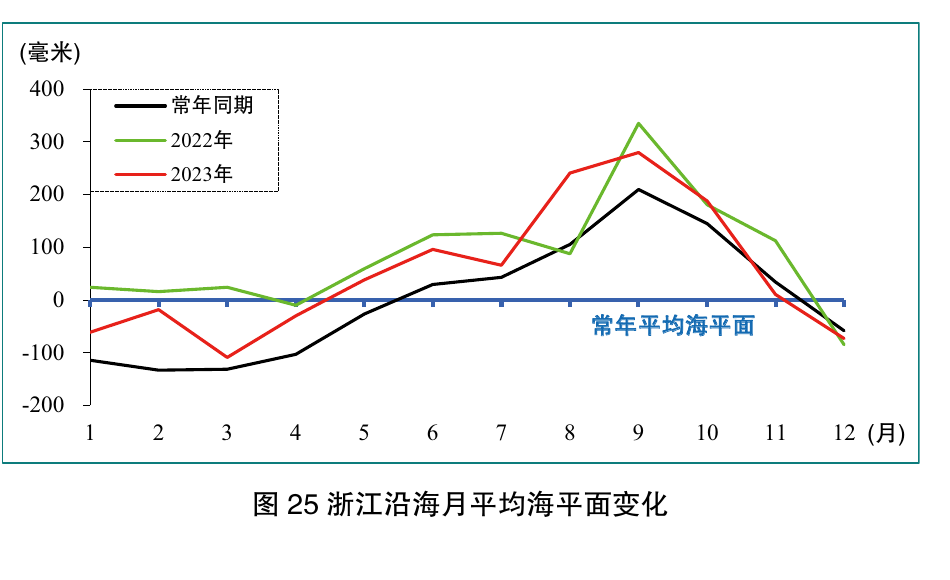 图25 浙江沿海月平均海平面变化；保留月份坐标、毫米刻度、常年同期及2022/2023年曲线和图题