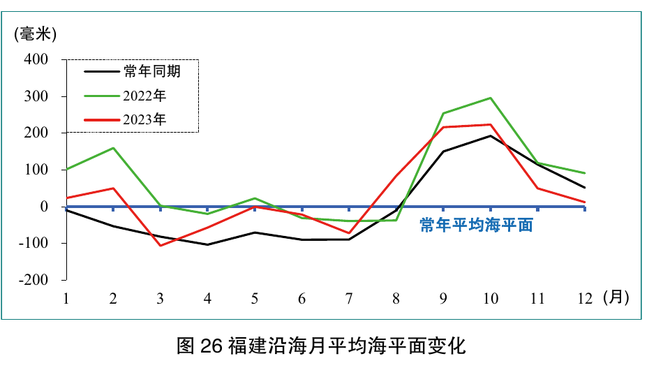 图26 福建沿海月平均海平面变化；保留月份坐标、毫米刻度、常年同期及2022/2023年曲线和图题