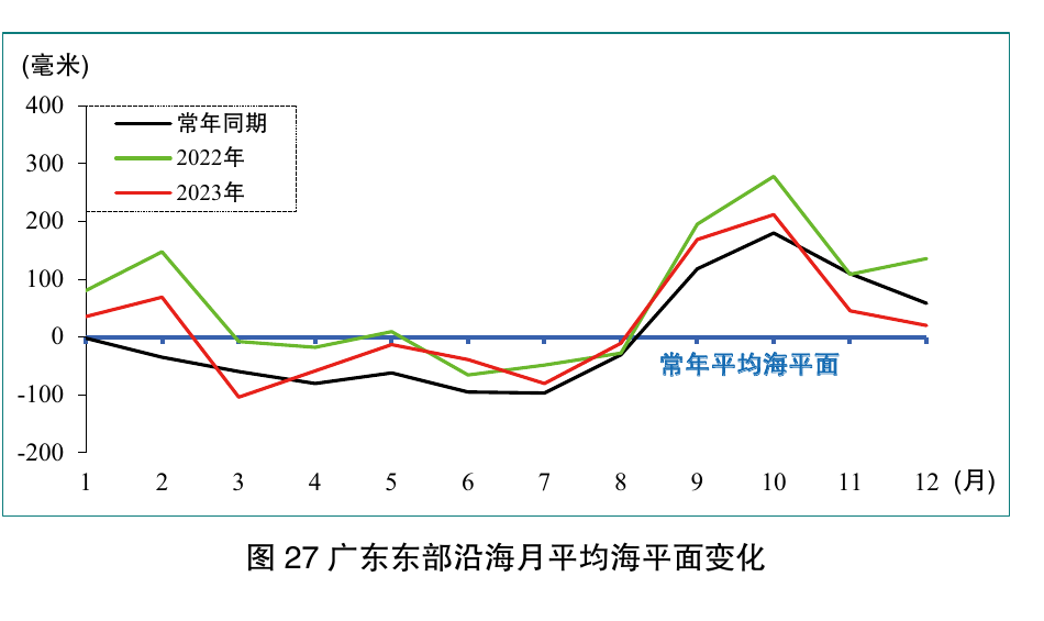 图27 广东东部沿海月平均海平面变化；保留月份坐标、毫米刻度、常年同期及2022/2023年曲线和图题