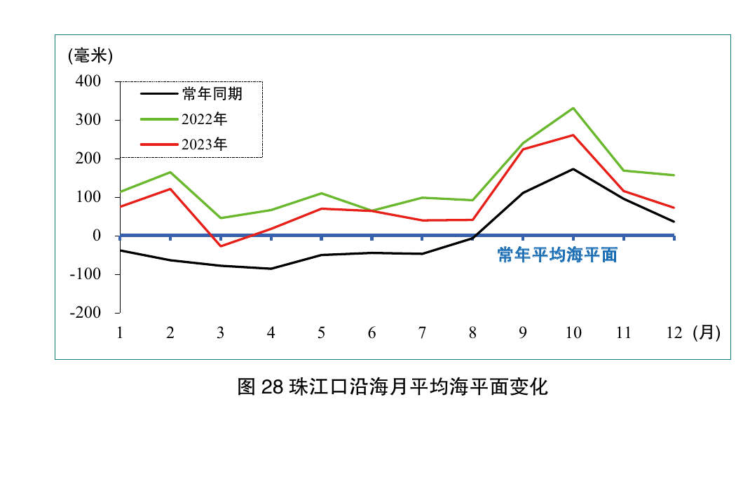 图28 珠江口沿海月平均海平面变化；保留月份坐标、毫米刻度、常年同期及2022/2023年曲线和图题