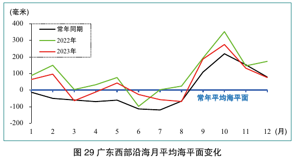 图29 广东西部沿海月平均海平面变化；保留月份坐标、毫米刻度、常年同期及2022/2023年曲线和图题