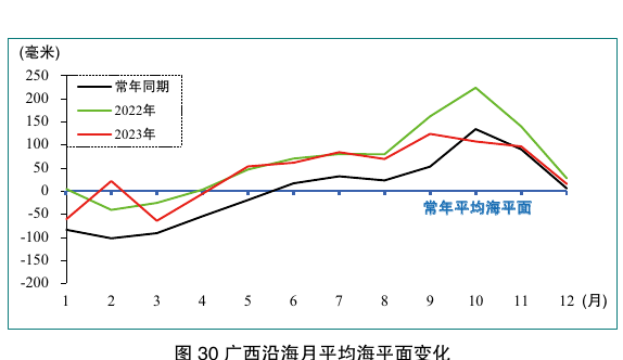 图30 广西沿海月平均海平面变化；保留月份坐标、毫米刻度、常年同期及2022/2023年曲线和图题