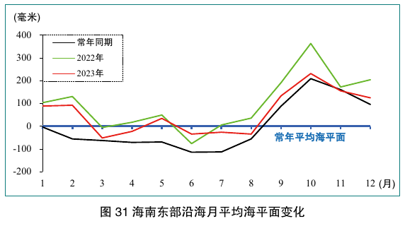 图31 海南东部沿海月平均海平面变化；保留月份坐标、毫米刻度、常年同期及2022/2023年曲线和图题