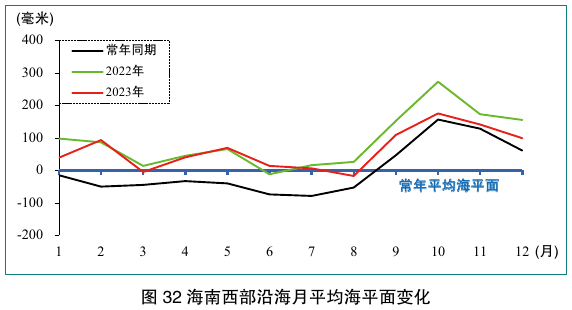 图32 海南西部沿海月平均海平面变化；保留月份坐标、毫米刻度、常年同期及2022/2023年曲线和图题