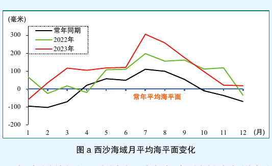 图a 西沙海域月平均海平面变化；保留月份坐标、毫米刻度、常年同期及2022/2023年曲线和图题