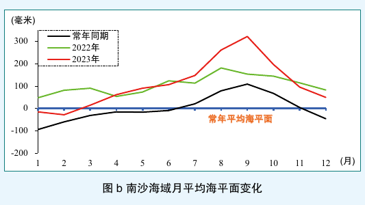 图b 南沙海域月平均海平面变化；保留月份坐标、毫米刻度、常年同期及2022/2023年曲线和图题