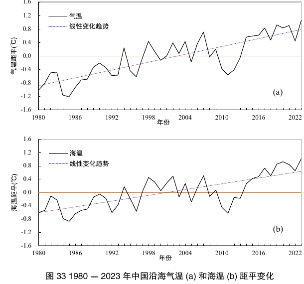 图33 1980—2023年中国沿海气温(a)和海温(b)距平变化；保留双图、纵轴单位、时间轴、趋势线与完整图题