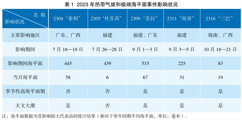 表1 2023年热带气旋和极端海平面事件影响状况；保留原表格合并表头、数值、注释和列顺序