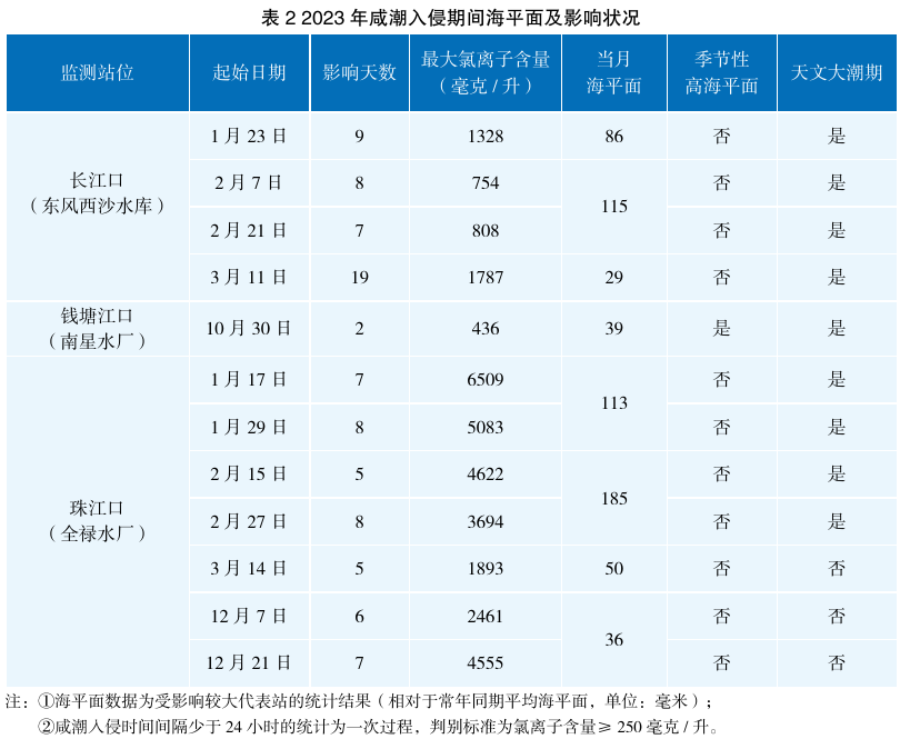 表2 2023年咸潮入侵期间海平面及影响状况；保留监测站位、起始日期、影响天数、最大氯离子含量、当月海平面、季节性高海平面、天文大潮期、合并单元格及表注