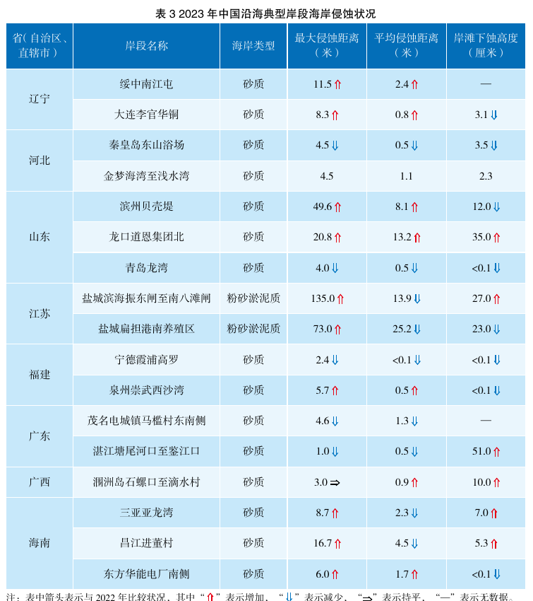表3 2023年中国沿海典型岸段海岸侵蚀状况，完整保留17个岸段、海岸类型、最大和平均侵蚀距离、岸滩下蚀高度、同比箭头及表注