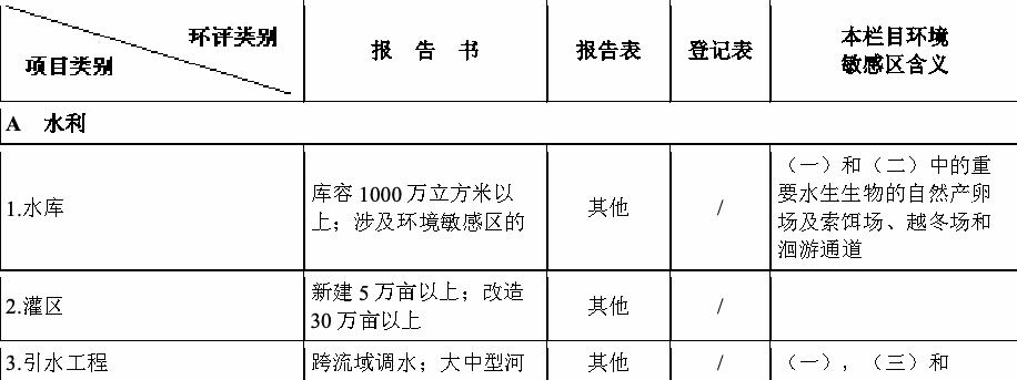 2008年版分类名录第1部分