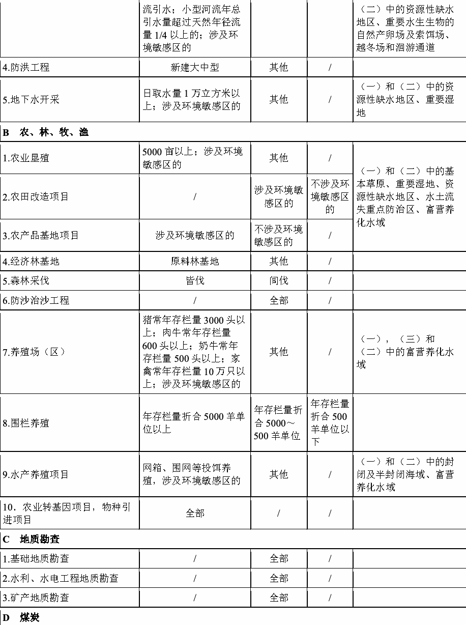 2008年版分类名录第2部分