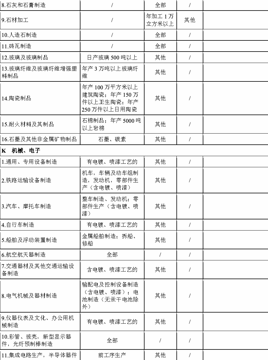 2008年版分类名录第5部分
