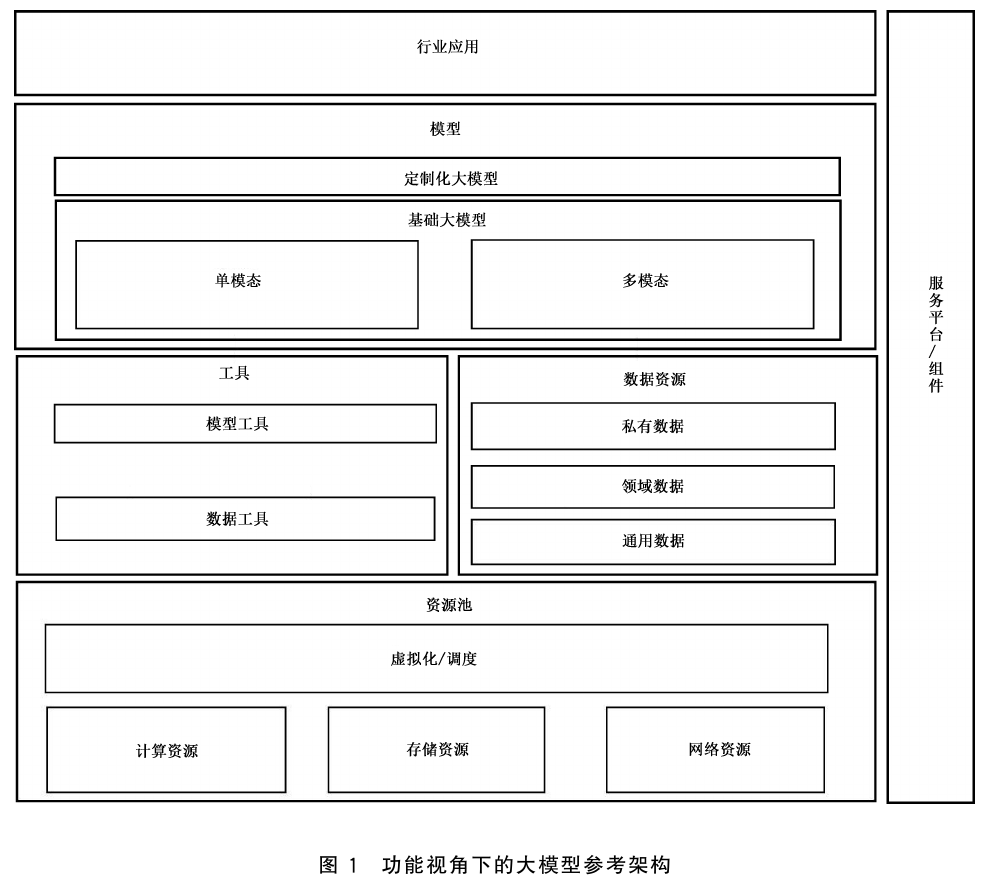 图1 功能视角下的大模型参考架构