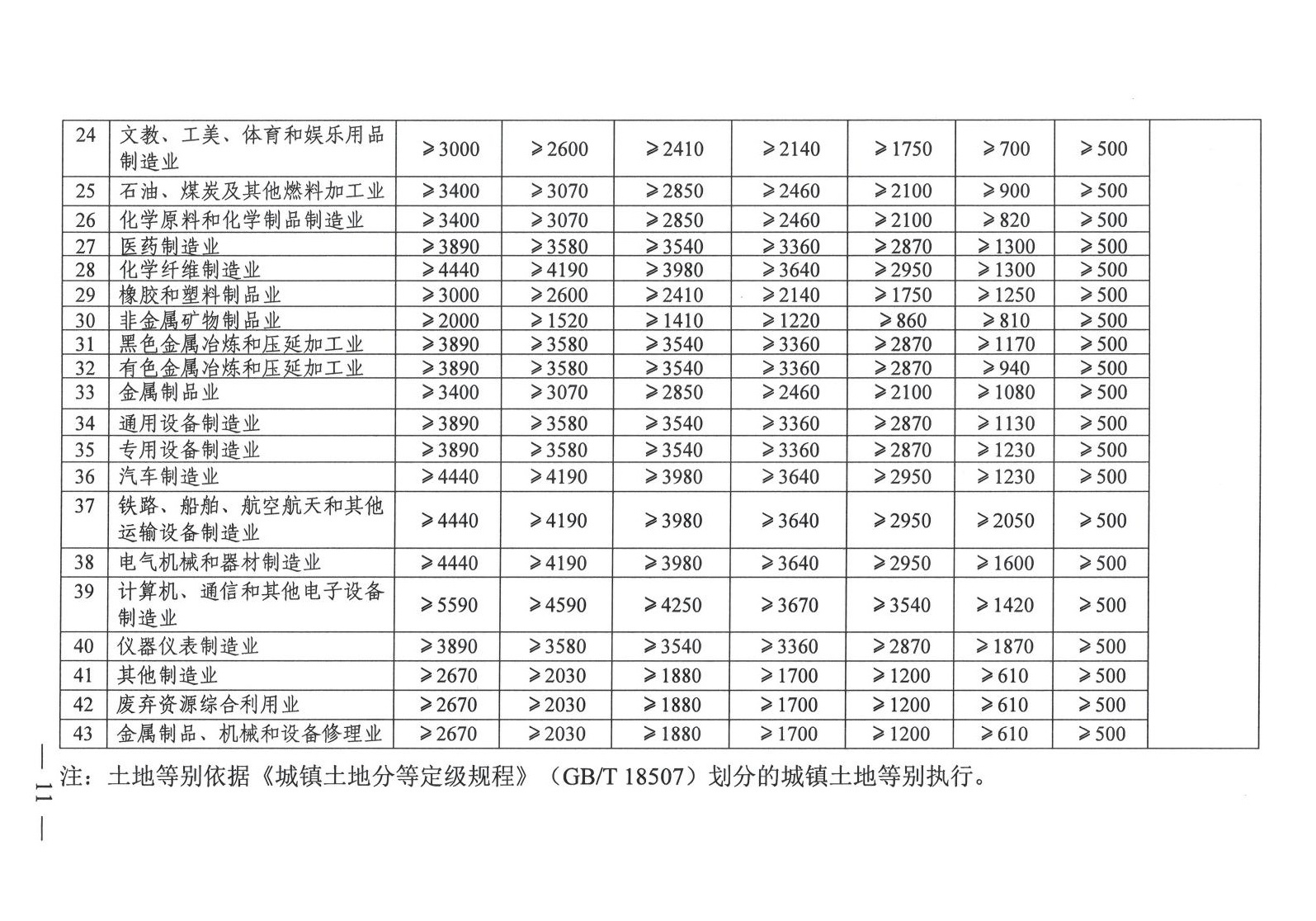 工业项目建设用地控制指标原文第7页