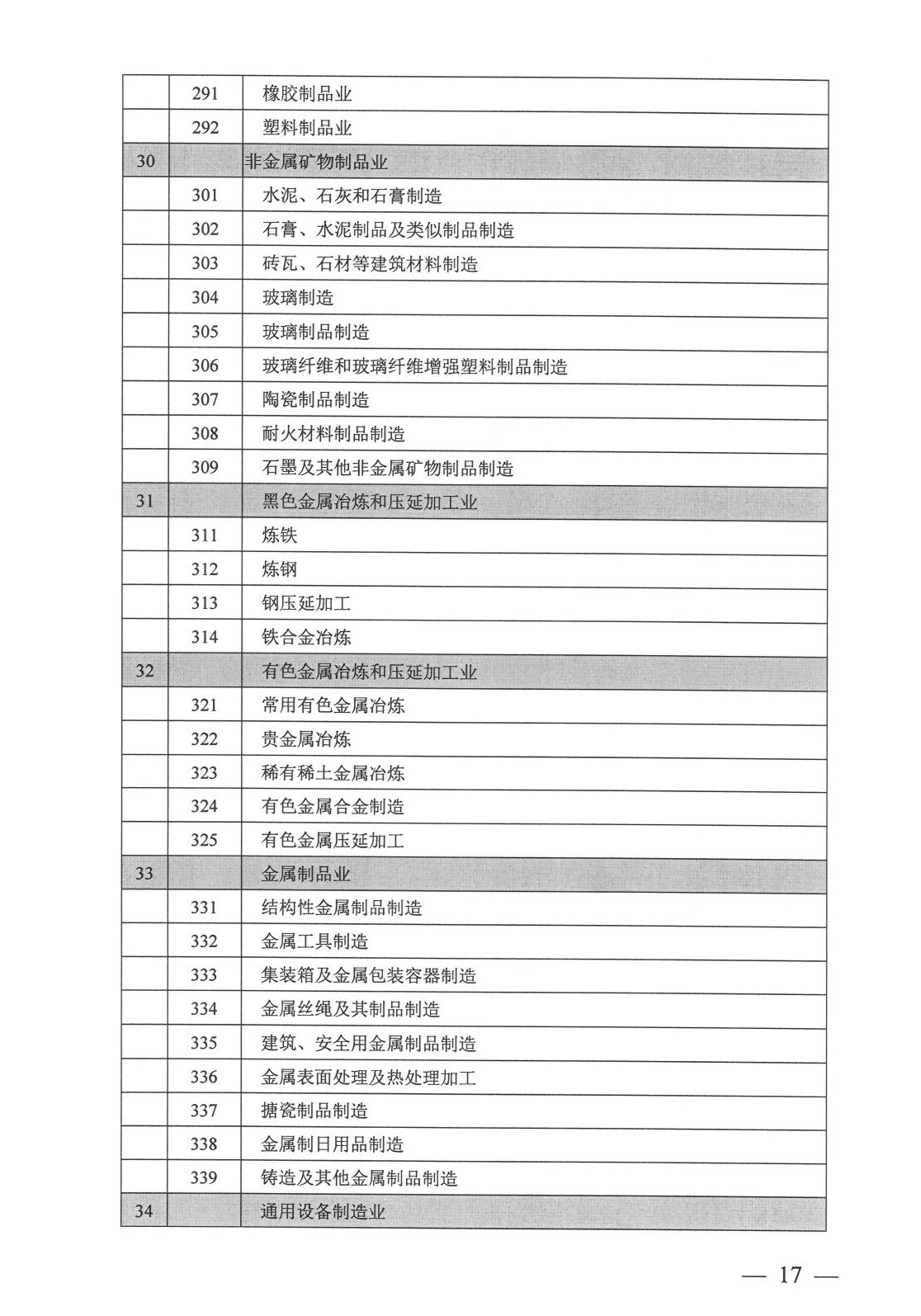 工业项目建设用地控制指标原文第13页