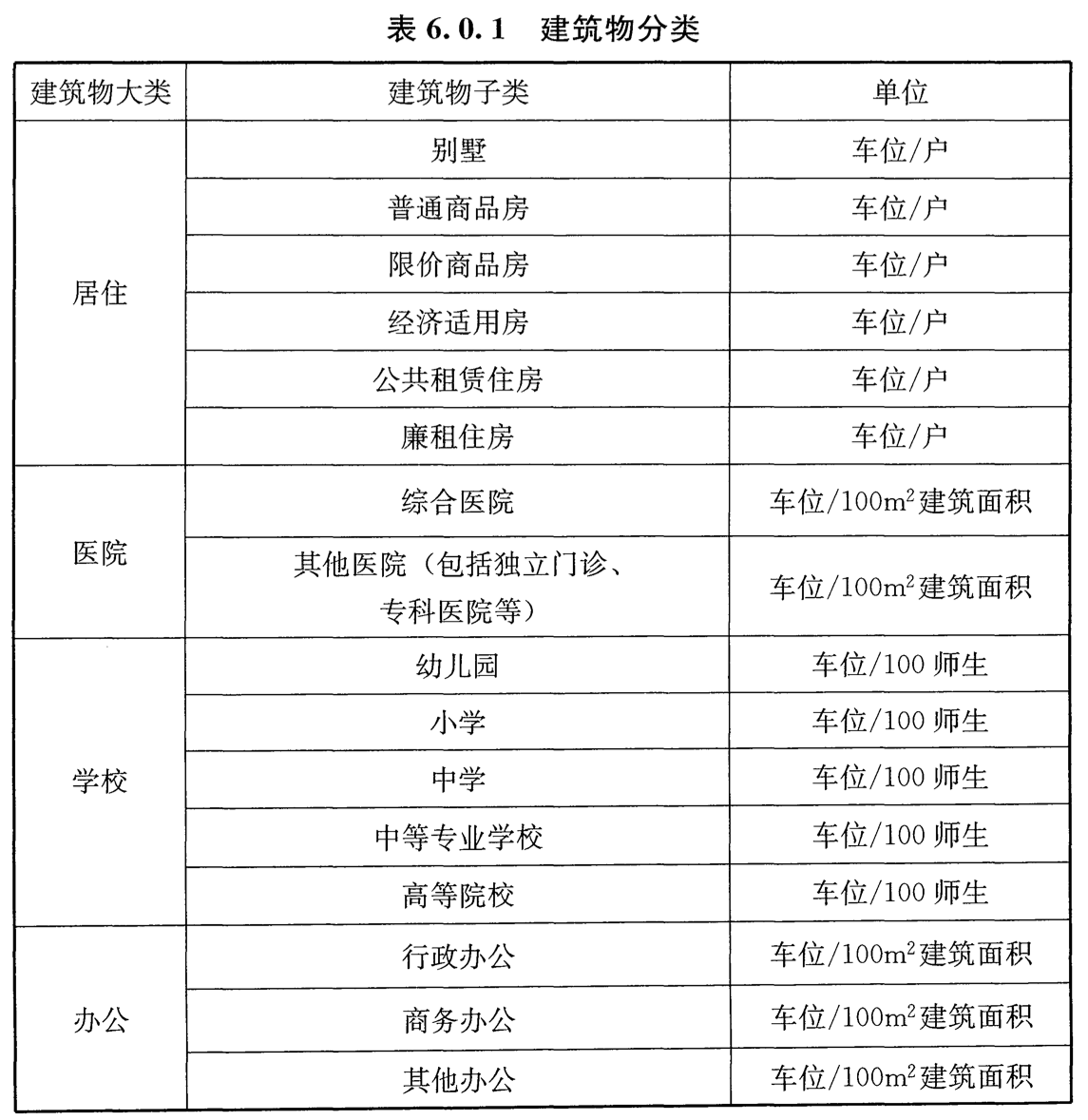 表6.0.1 建筑物分类（第1部分）