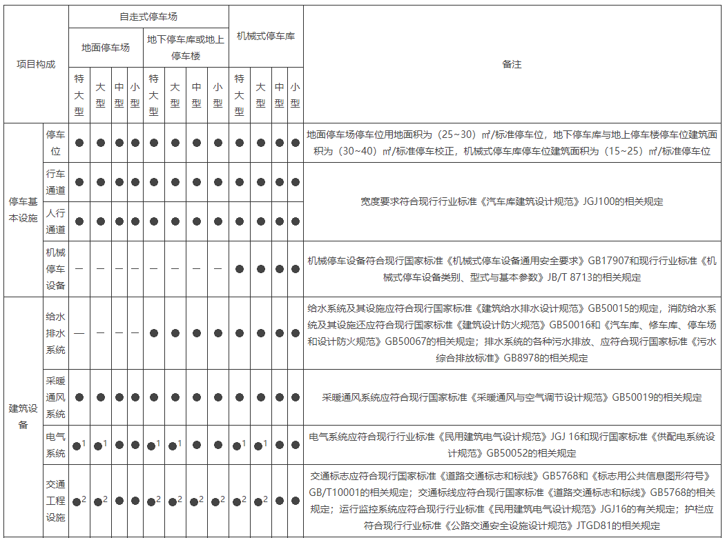 附录二 不同类型城市公共停车场项目构成设置表，插图 1