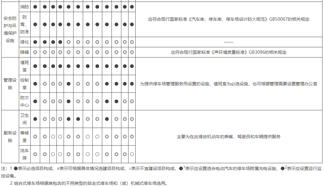 附录二 不同类型城市公共停车场项目构成设置表，插图 2