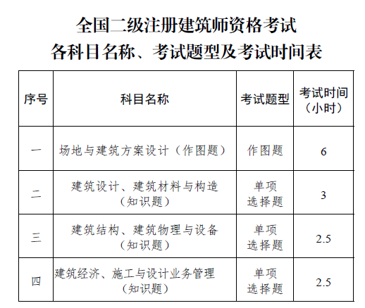各科目名称、考试题型及考试时间表，插图 1