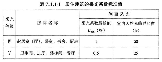 7.1.1，插图 1