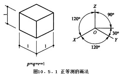 10.5.1，插图 1