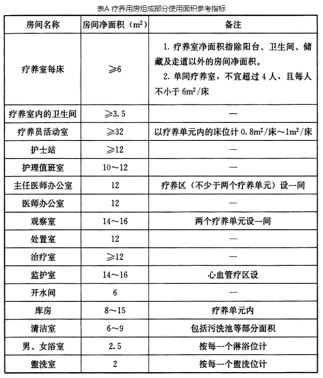附录A 疗养用房组成部分使用面积指标，插图 1