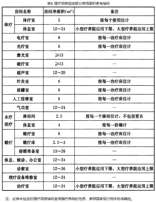 附录B 理疗用房组成部分使用面积指标，插图 1